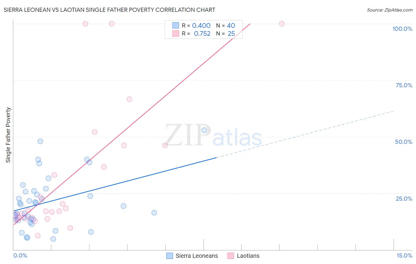 Sierra Leonean vs Laotian Single Father Poverty