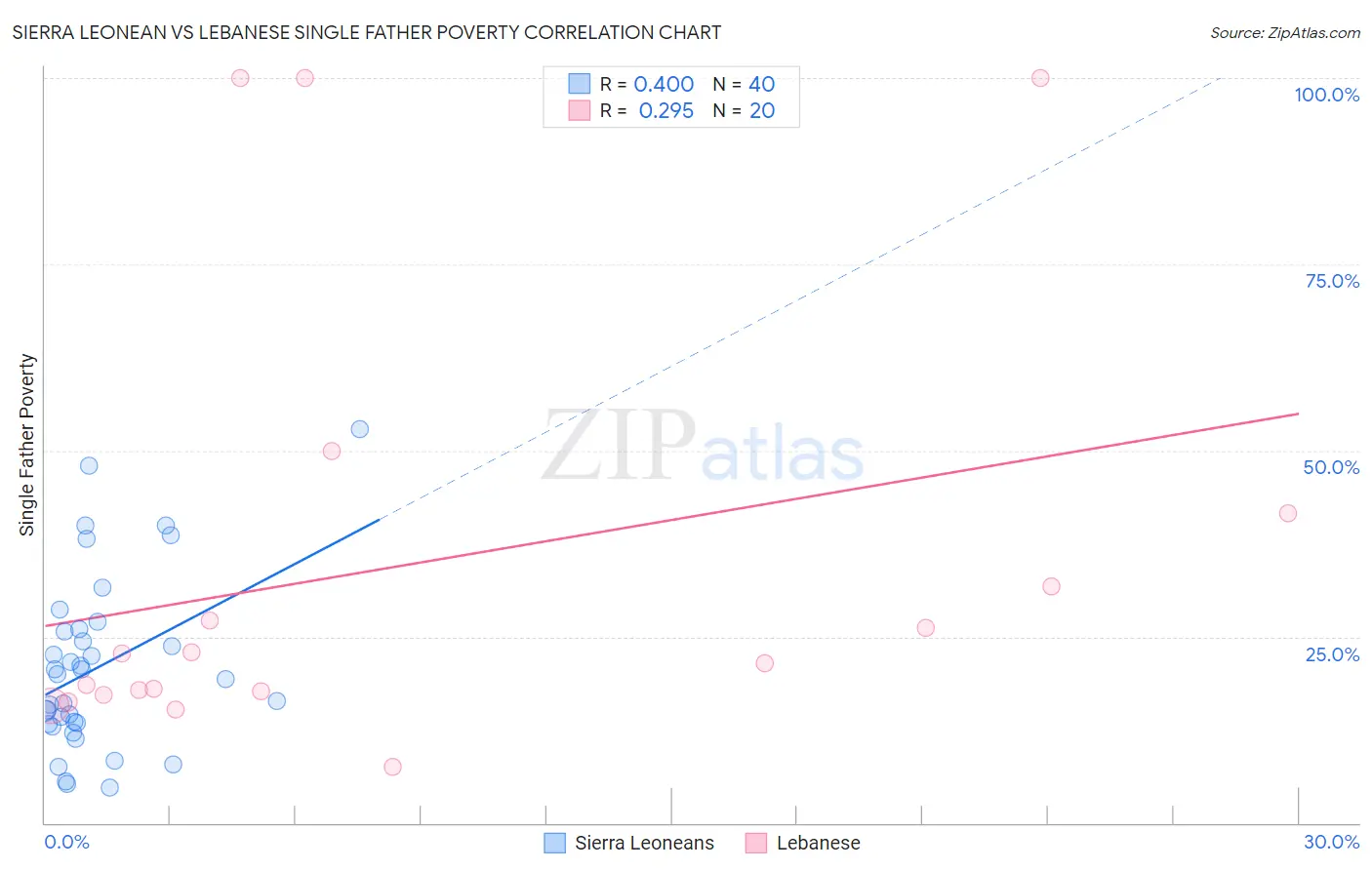 Sierra Leonean vs Lebanese Single Father Poverty