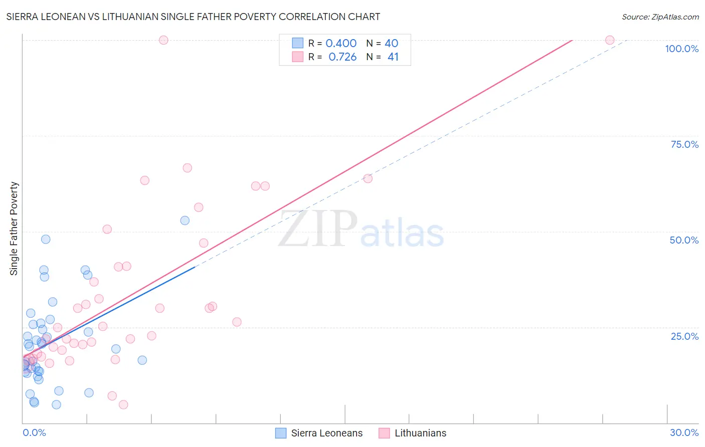 Sierra Leonean vs Lithuanian Single Father Poverty