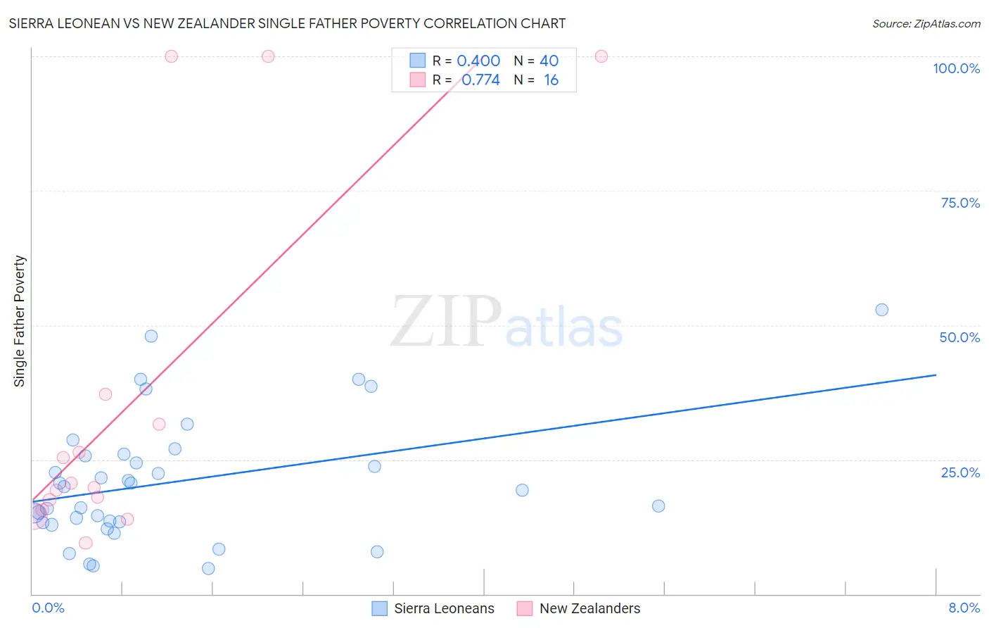 Sierra Leonean vs New Zealander Single Father Poverty