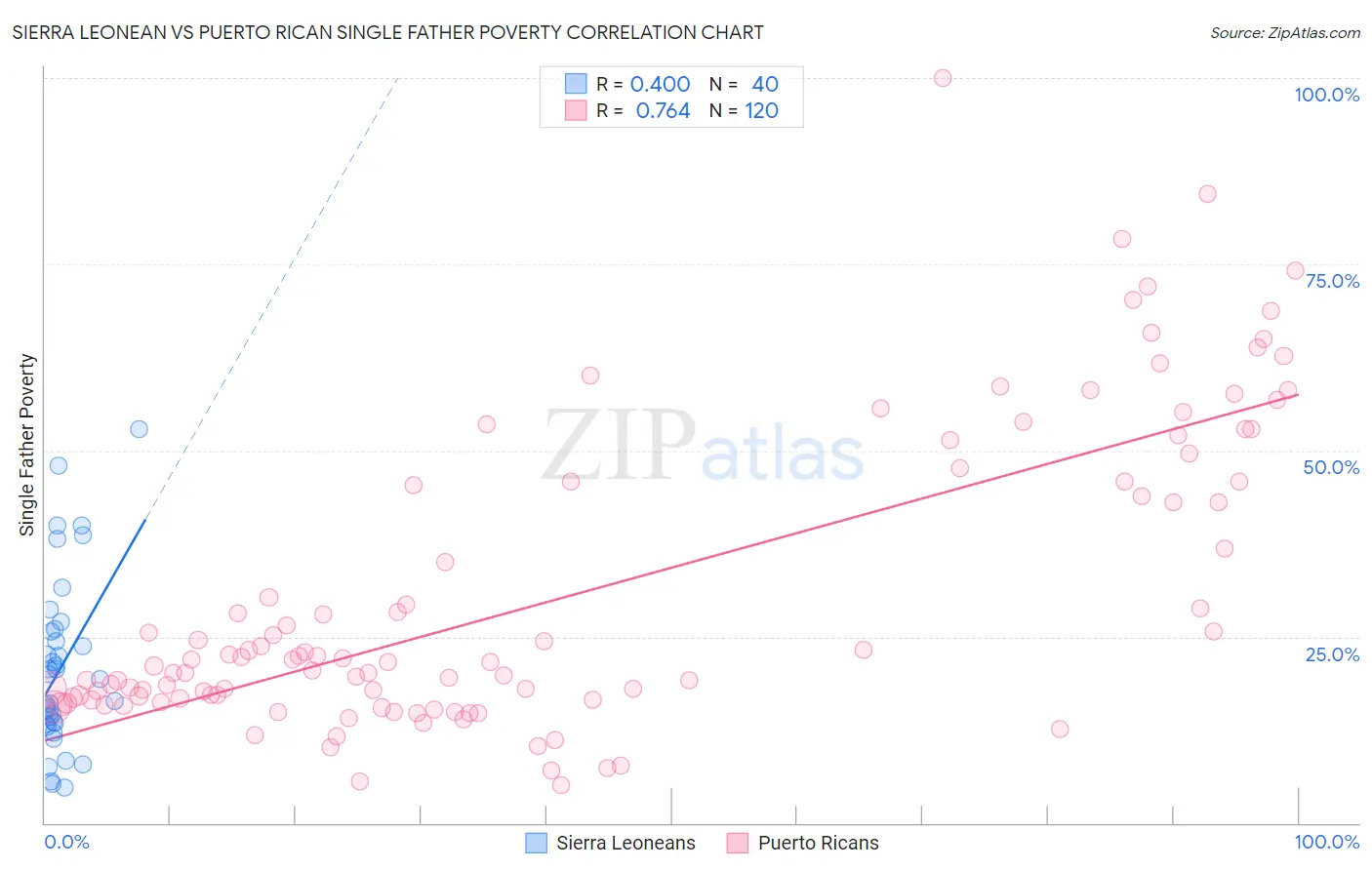 Sierra Leonean vs Puerto Rican Single Father Poverty