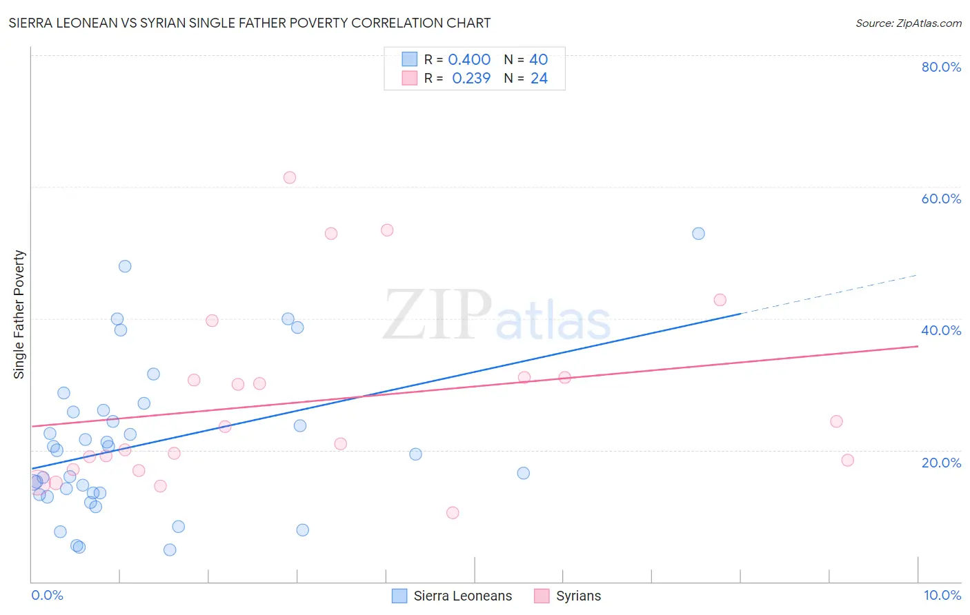 Sierra Leonean vs Syrian Single Father Poverty