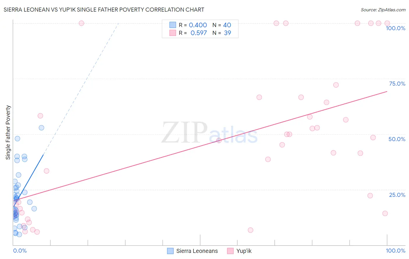 Sierra Leonean vs Yup'ik Single Father Poverty