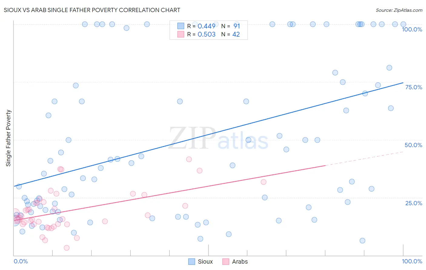 Sioux vs Arab Single Father Poverty