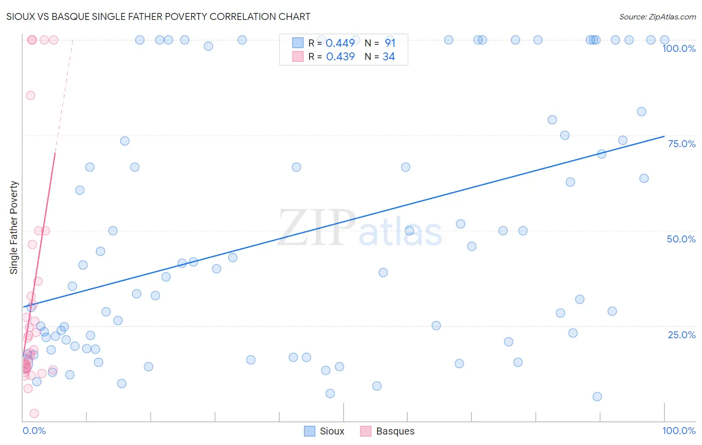 Sioux vs Basque Single Father Poverty