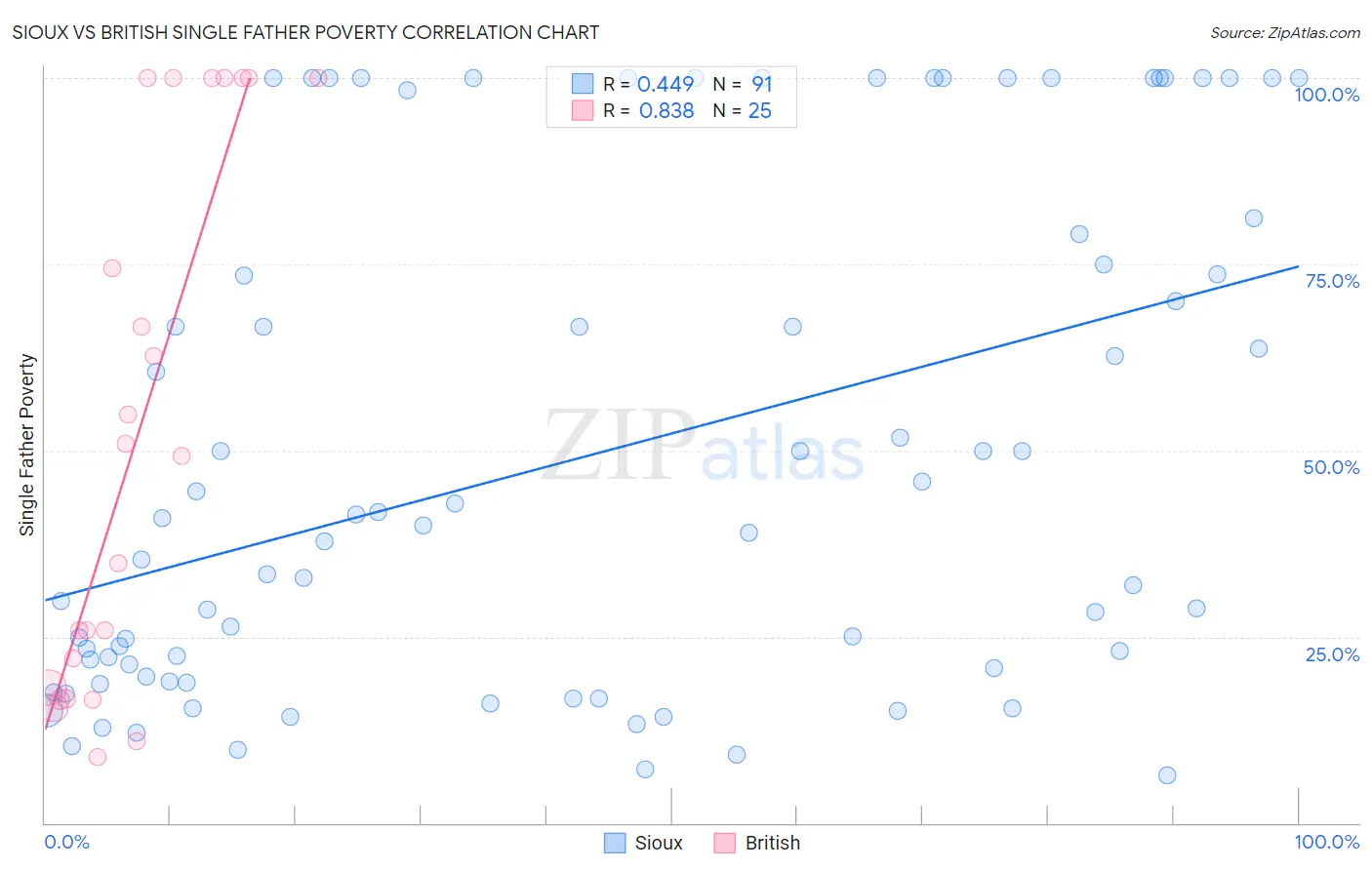 Sioux vs British Single Father Poverty