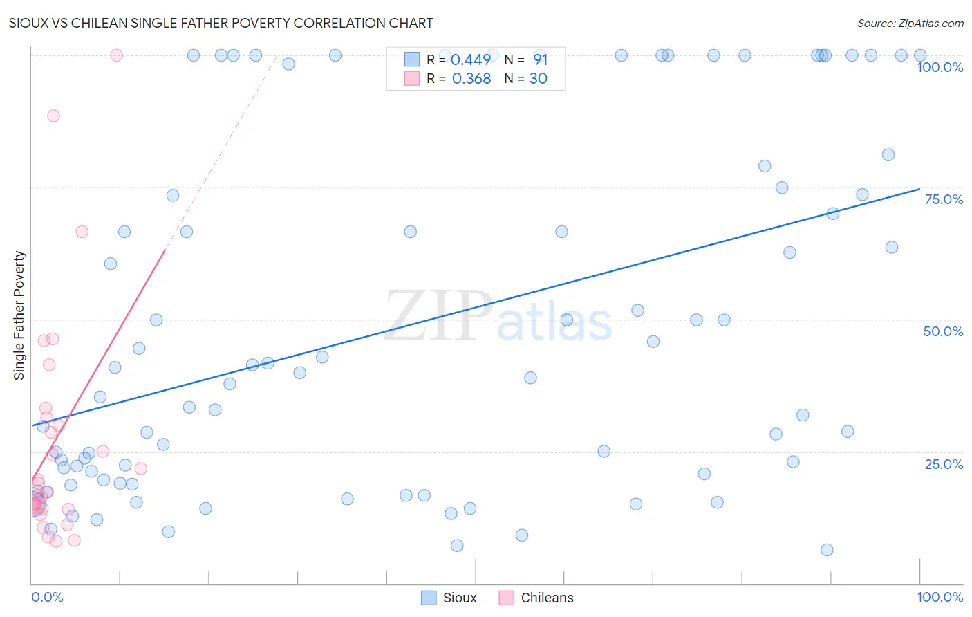 Sioux vs Chilean Single Father Poverty