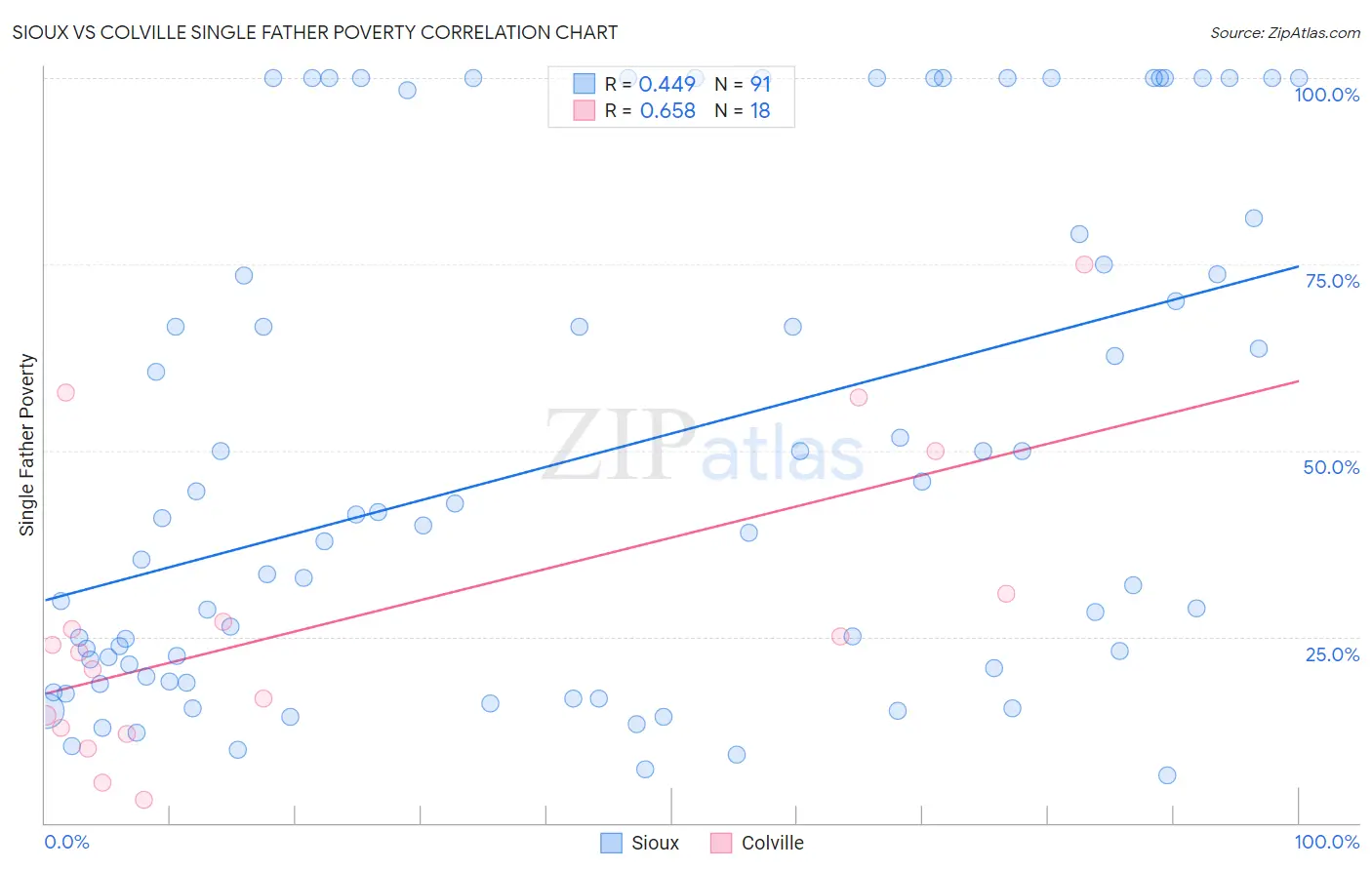 Sioux vs Colville Single Father Poverty