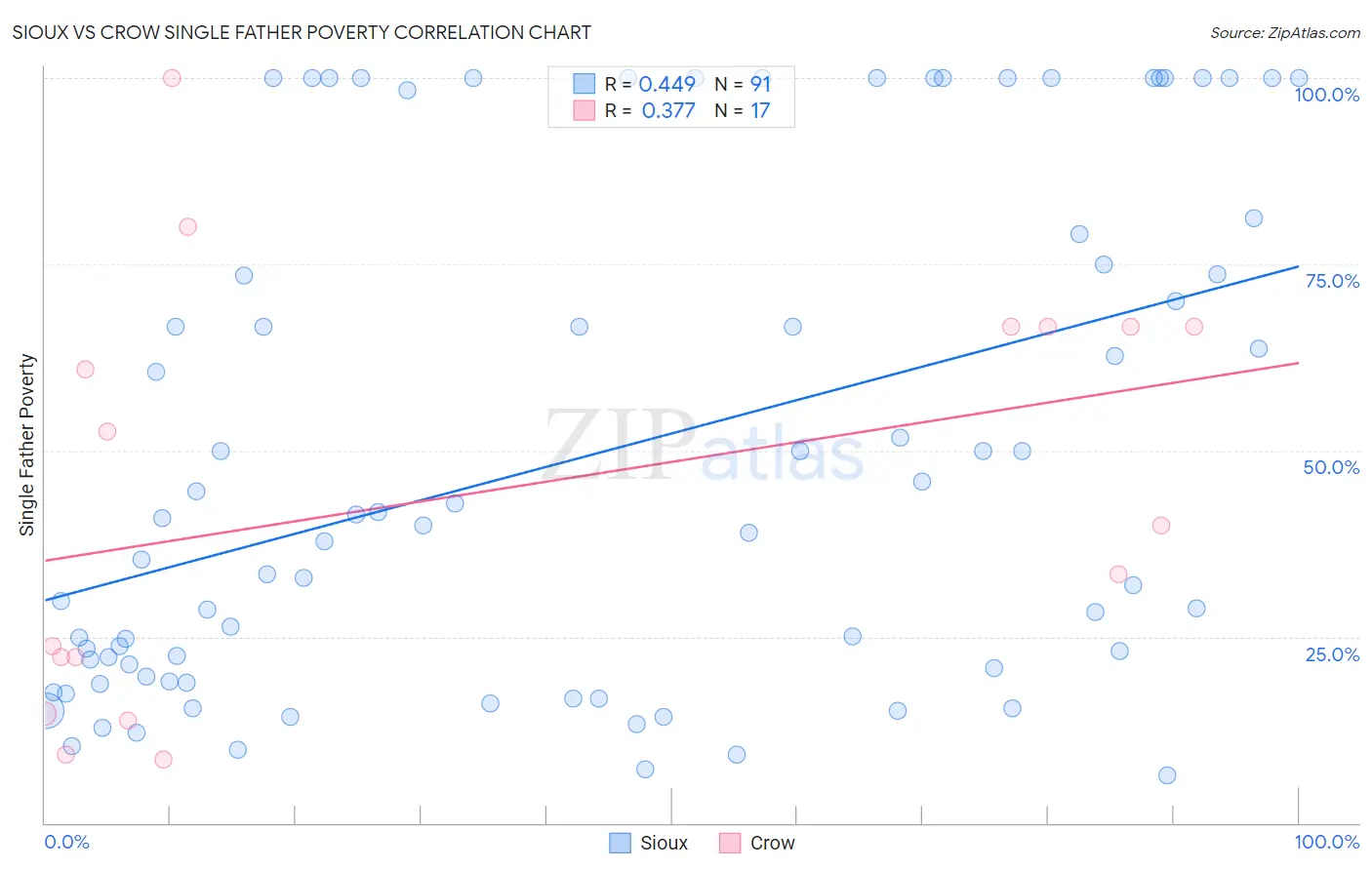 Sioux vs Crow Single Father Poverty