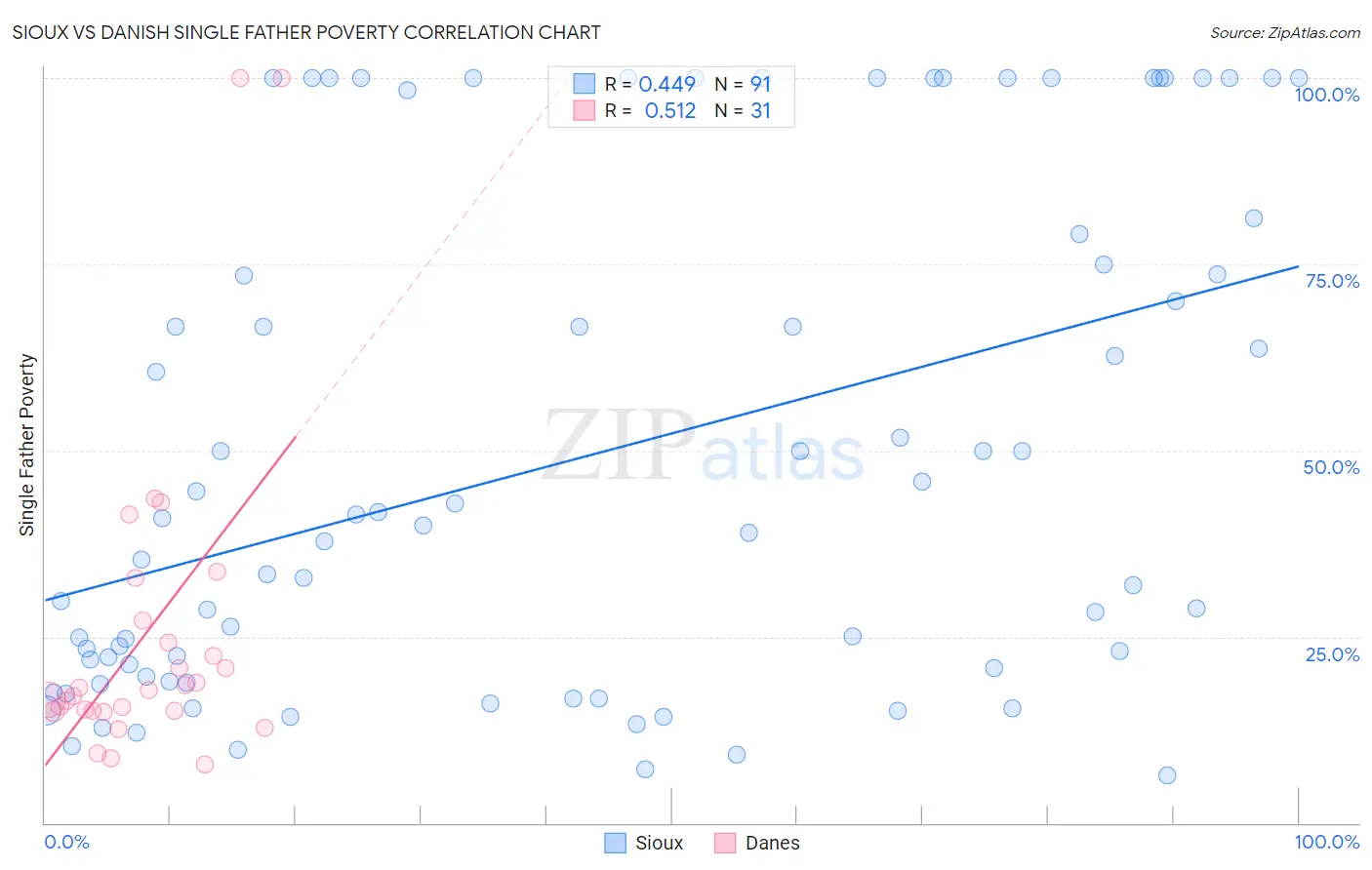 Sioux vs Danish Single Father Poverty