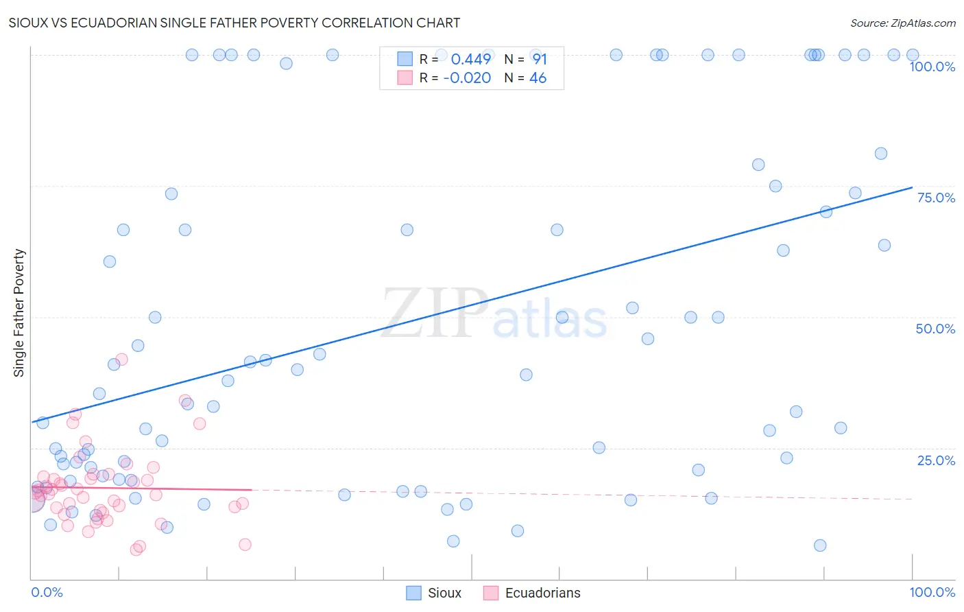 Sioux vs Ecuadorian Single Father Poverty