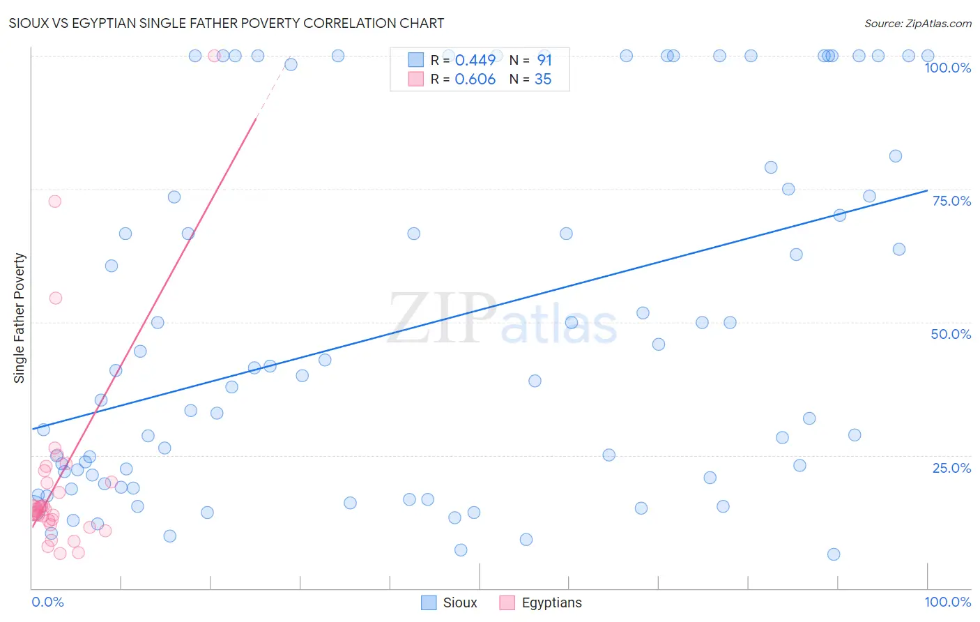 Sioux vs Egyptian Single Father Poverty