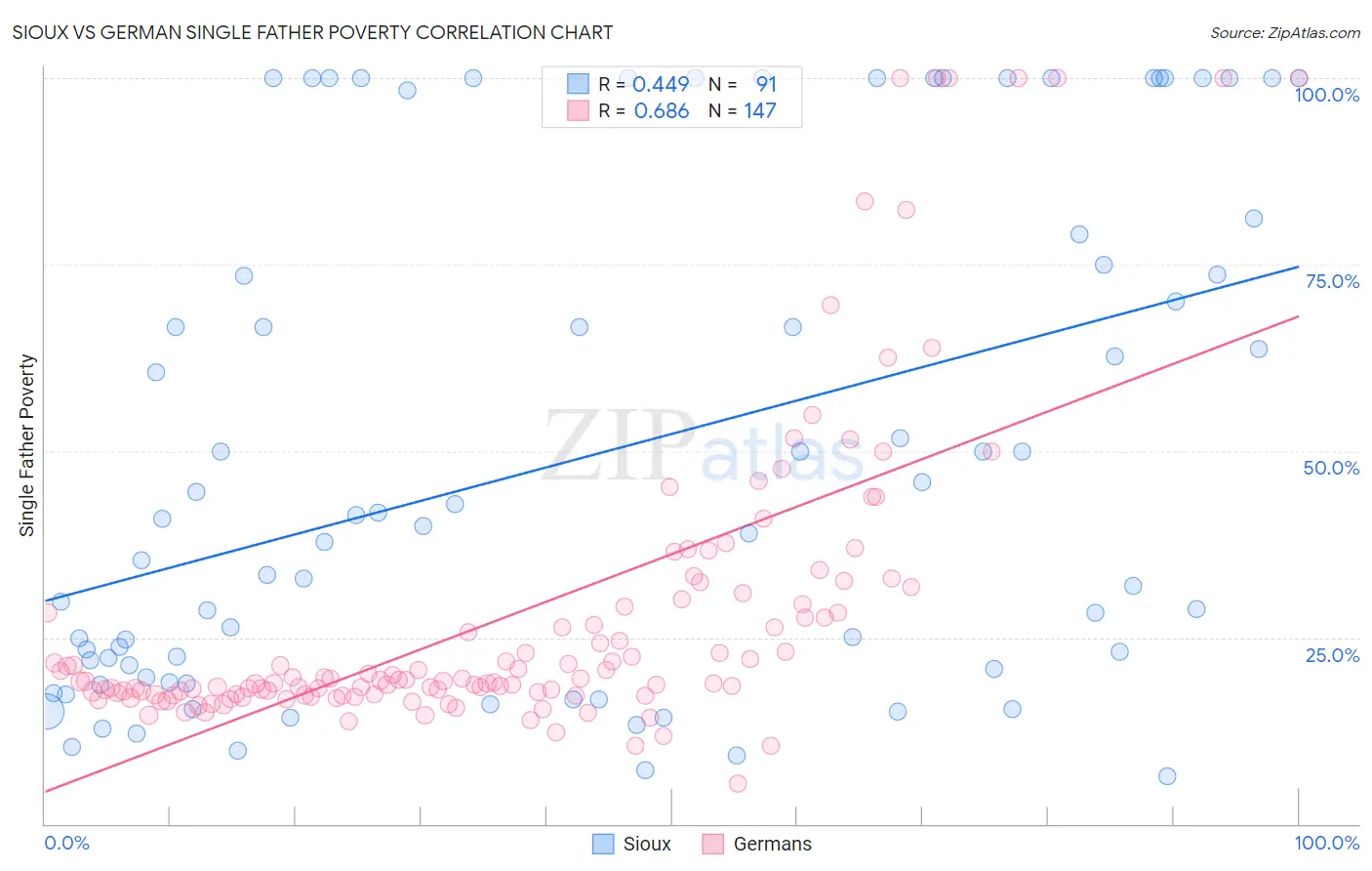 Sioux vs German Single Father Poverty