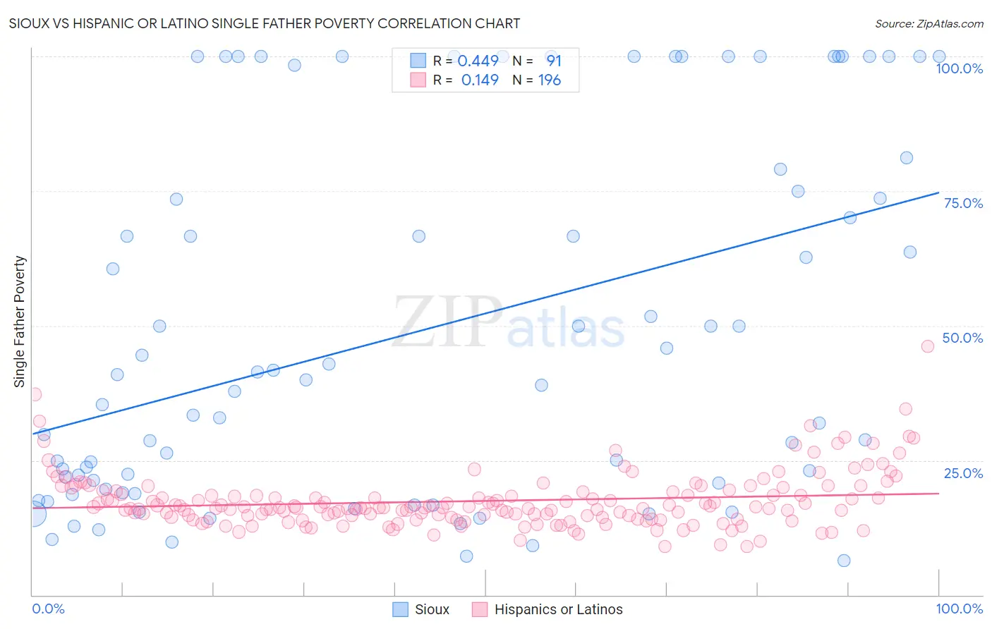 Sioux vs Hispanic or Latino Single Father Poverty