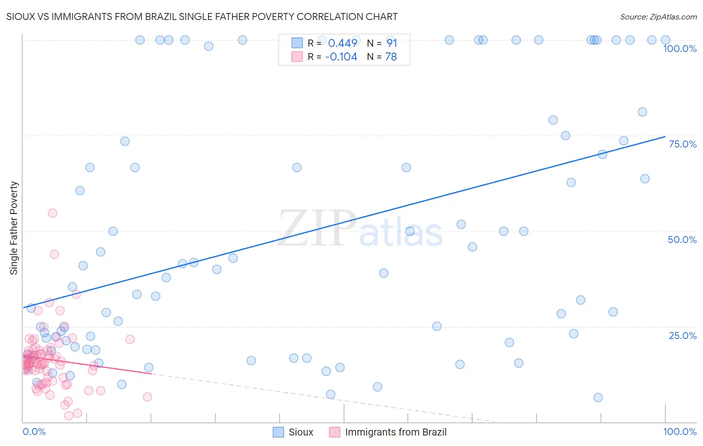 Sioux vs Immigrants from Brazil Single Father Poverty