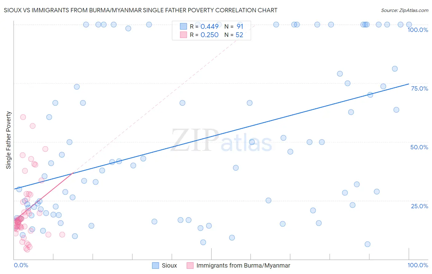 Sioux vs Immigrants from Burma/Myanmar Single Father Poverty