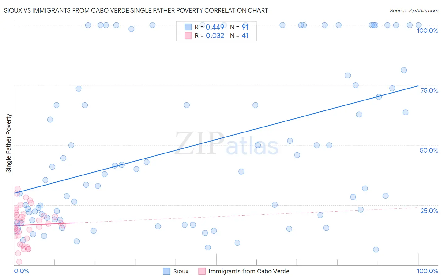 Sioux vs Immigrants from Cabo Verde Single Father Poverty