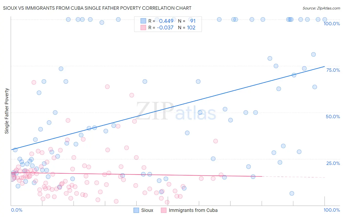 Sioux vs Immigrants from Cuba Single Father Poverty