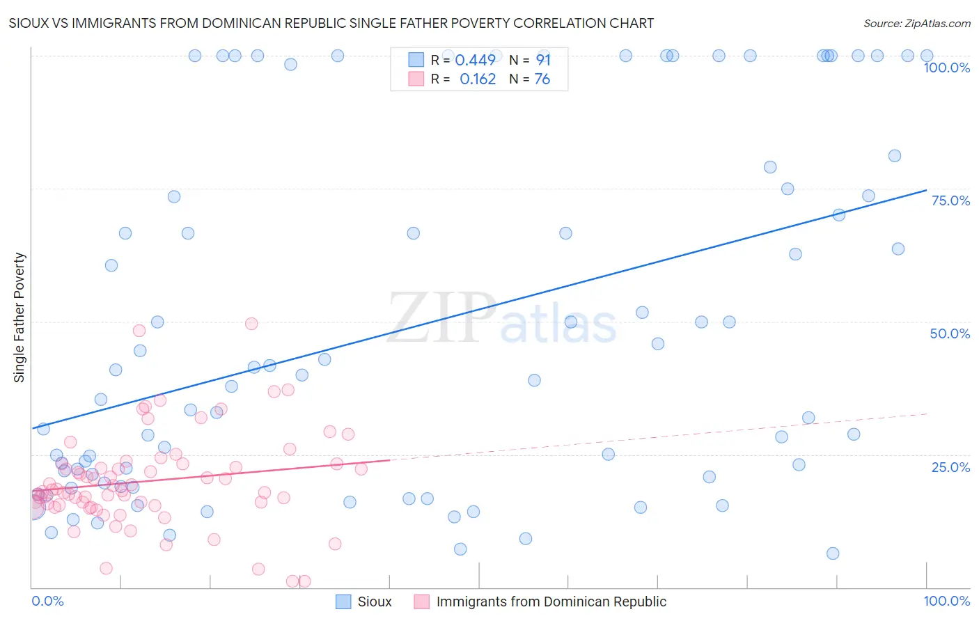 Sioux vs Immigrants from Dominican Republic Single Father Poverty