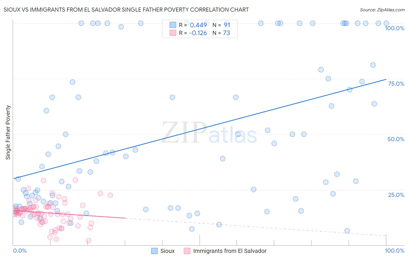 Sioux vs Immigrants from El Salvador Single Father Poverty