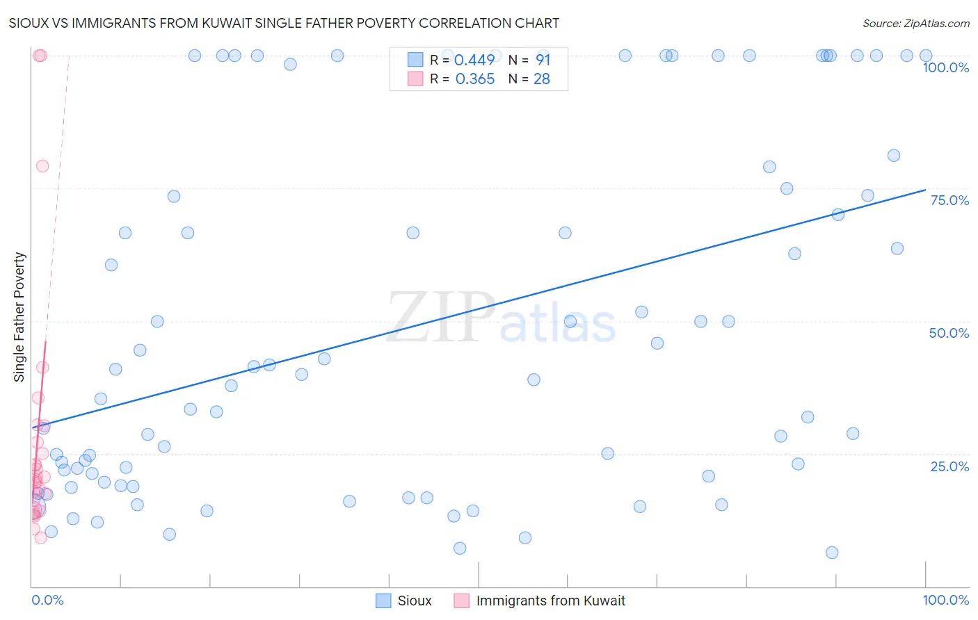 Sioux vs Immigrants from Kuwait Single Father Poverty