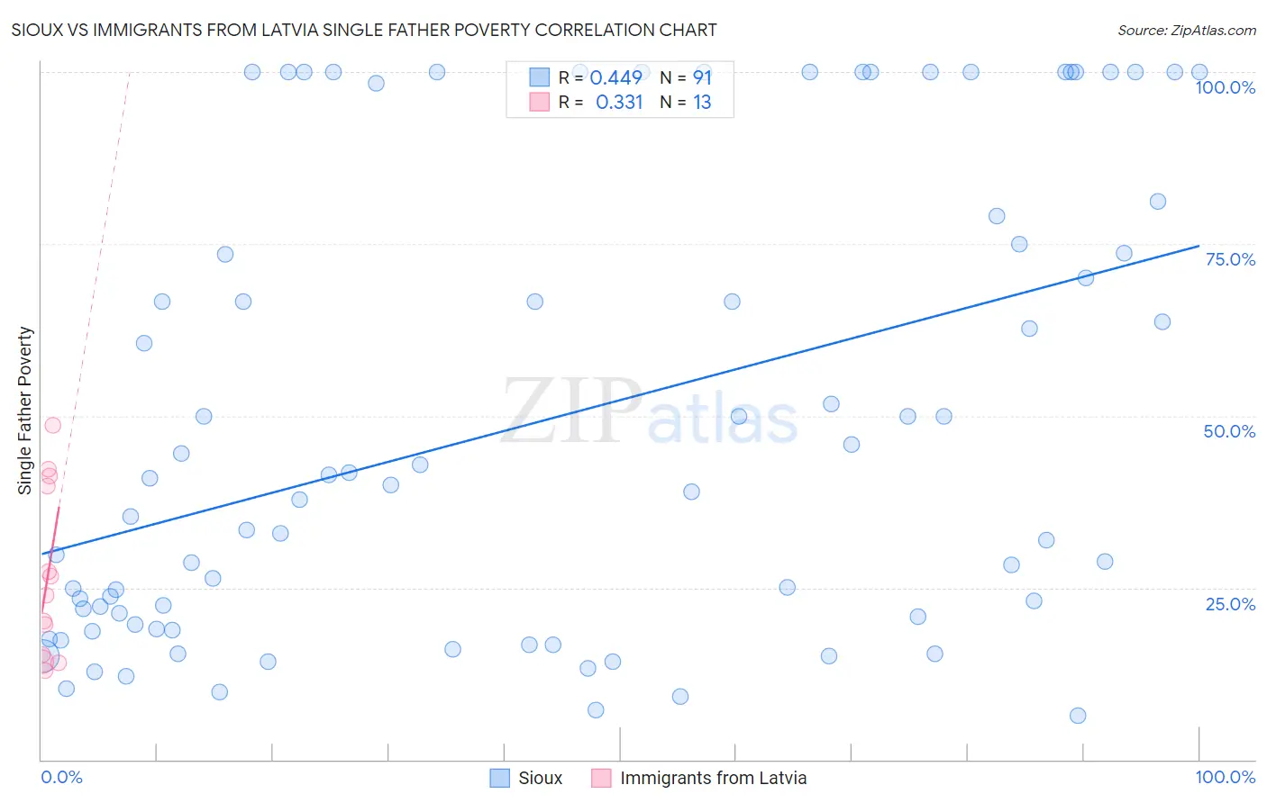 Sioux vs Immigrants from Latvia Single Father Poverty