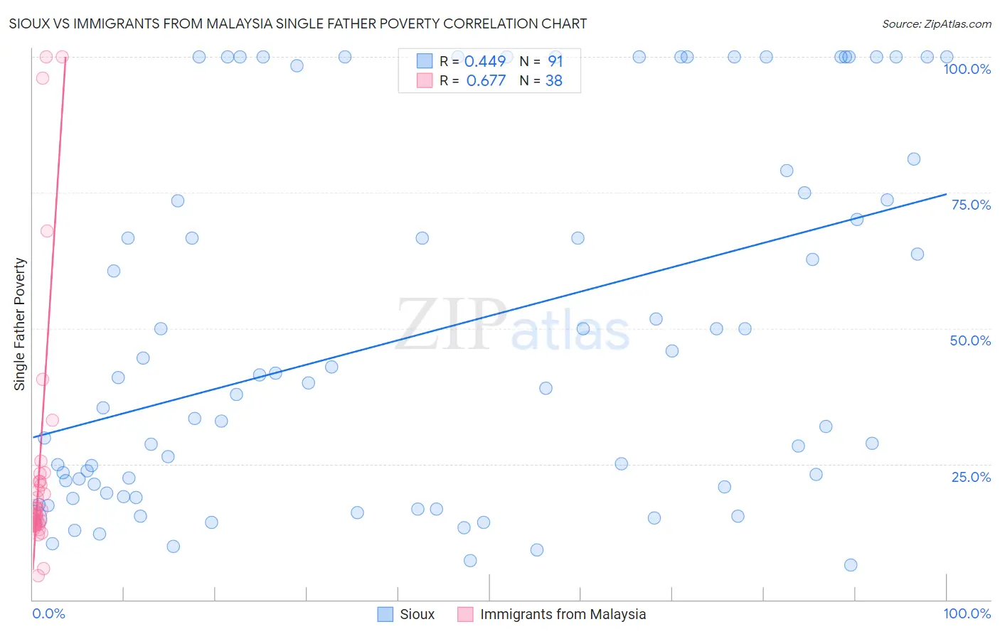 Sioux vs Immigrants from Malaysia Single Father Poverty