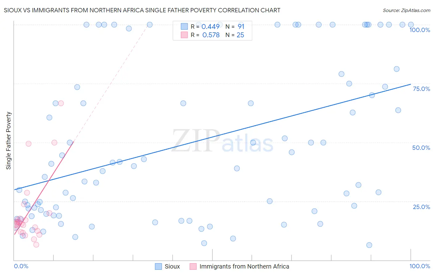 Sioux vs Immigrants from Northern Africa Single Father Poverty