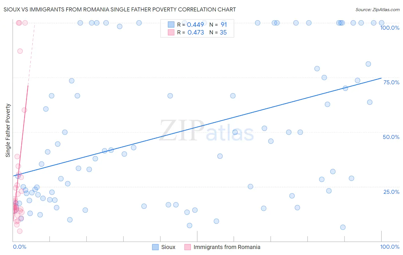 Sioux vs Immigrants from Romania Single Father Poverty