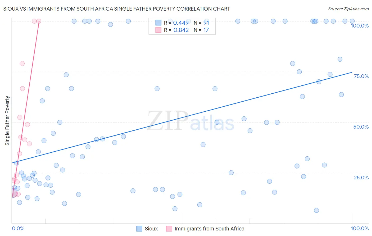 Sioux vs Immigrants from South Africa Single Father Poverty