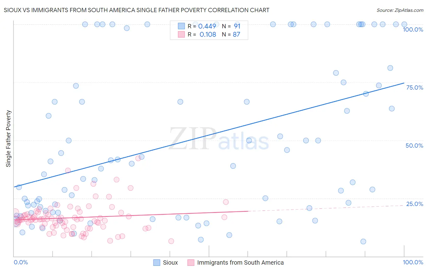 Sioux vs Immigrants from South America Single Father Poverty