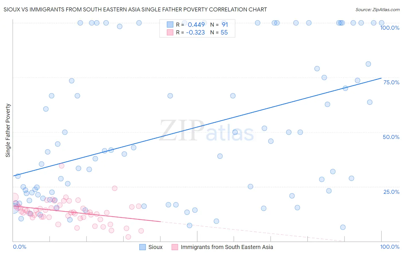 Sioux vs Immigrants from South Eastern Asia Single Father Poverty