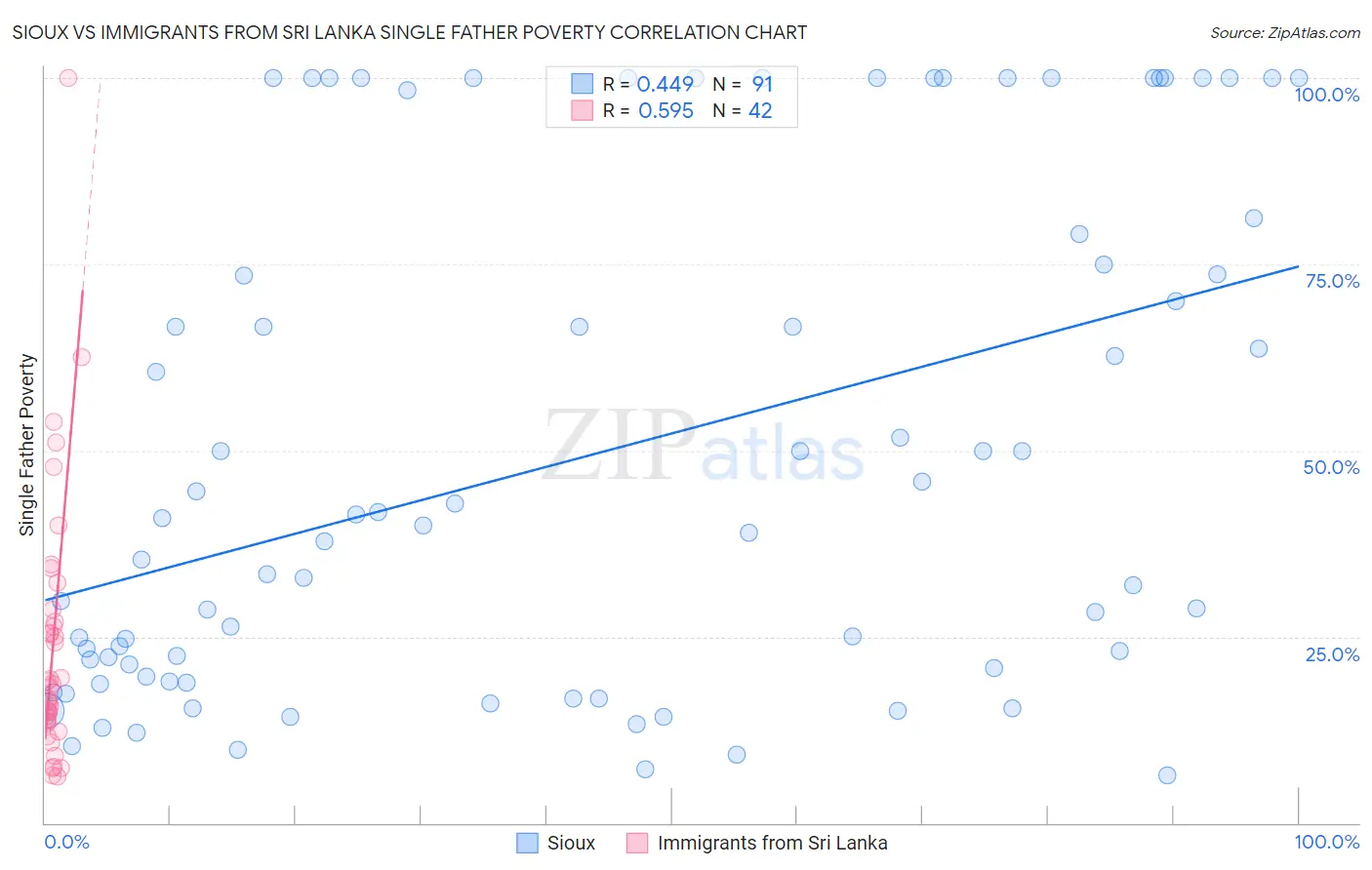 Sioux vs Immigrants from Sri Lanka Single Father Poverty