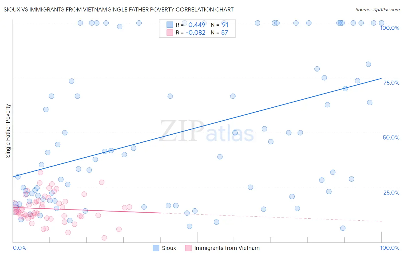 Sioux vs Immigrants from Vietnam Single Father Poverty