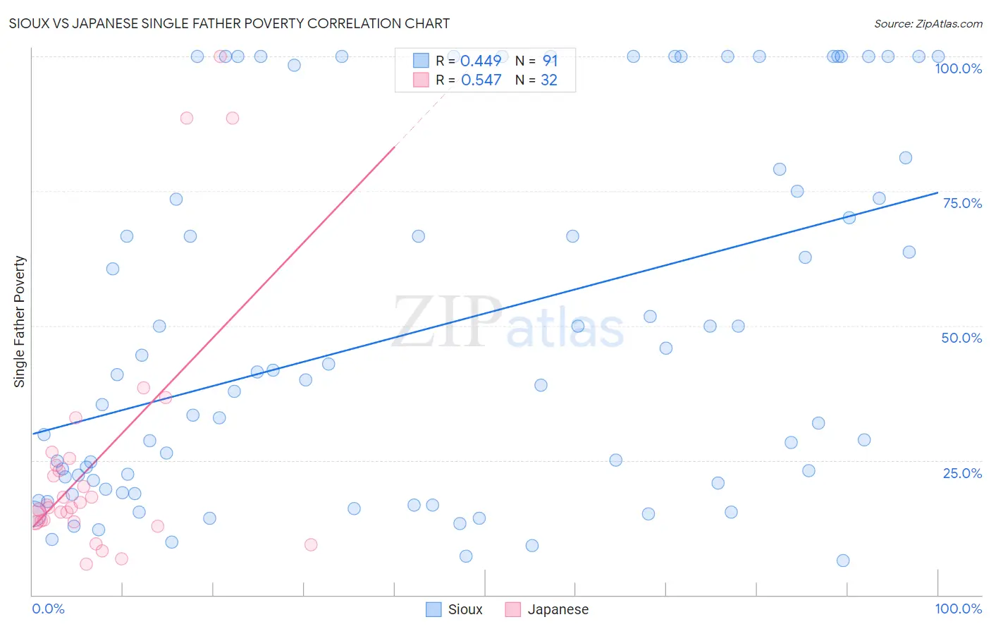 Sioux vs Japanese Single Father Poverty