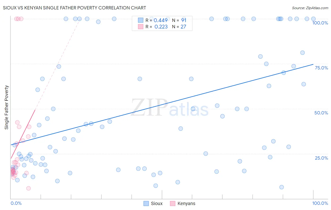 Sioux vs Kenyan Single Father Poverty