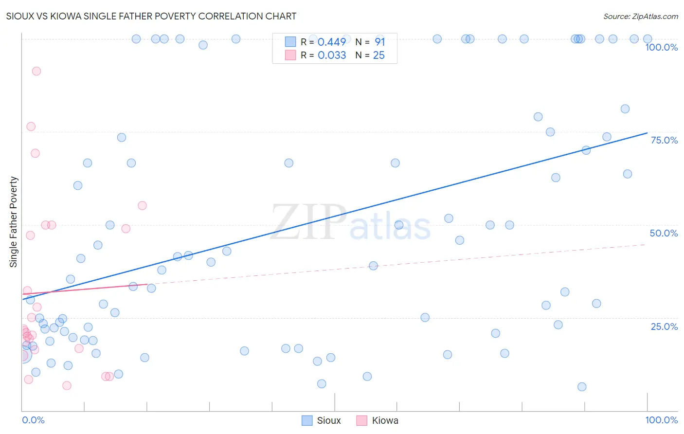 Sioux vs Kiowa Single Father Poverty