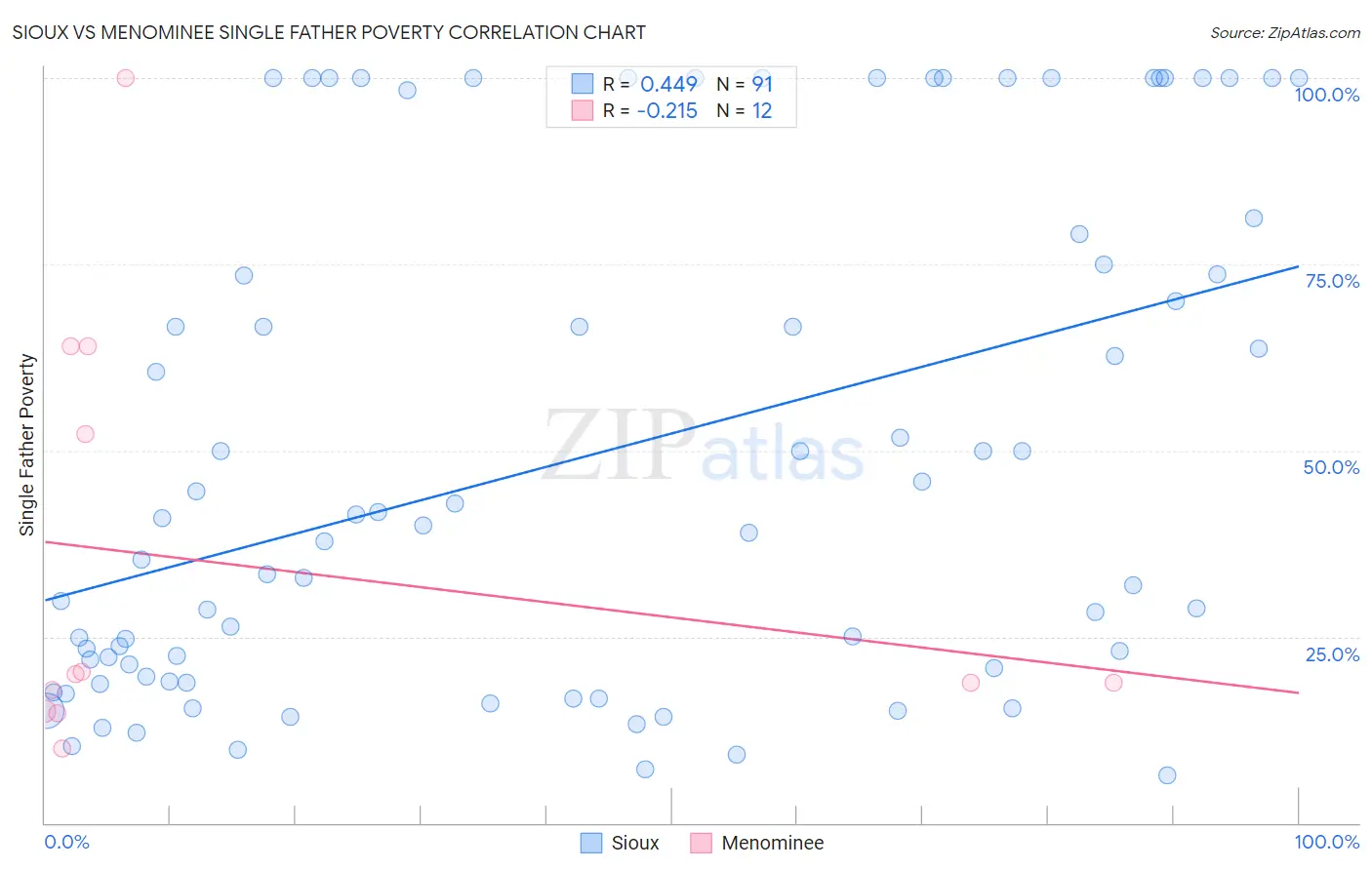 Sioux vs Menominee Single Father Poverty