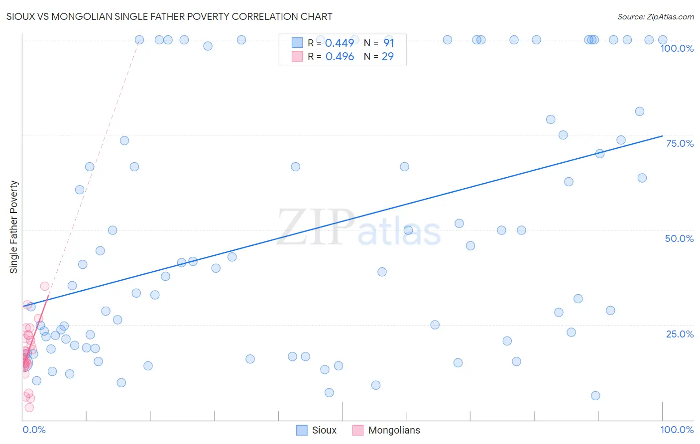 Sioux vs Mongolian Single Father Poverty