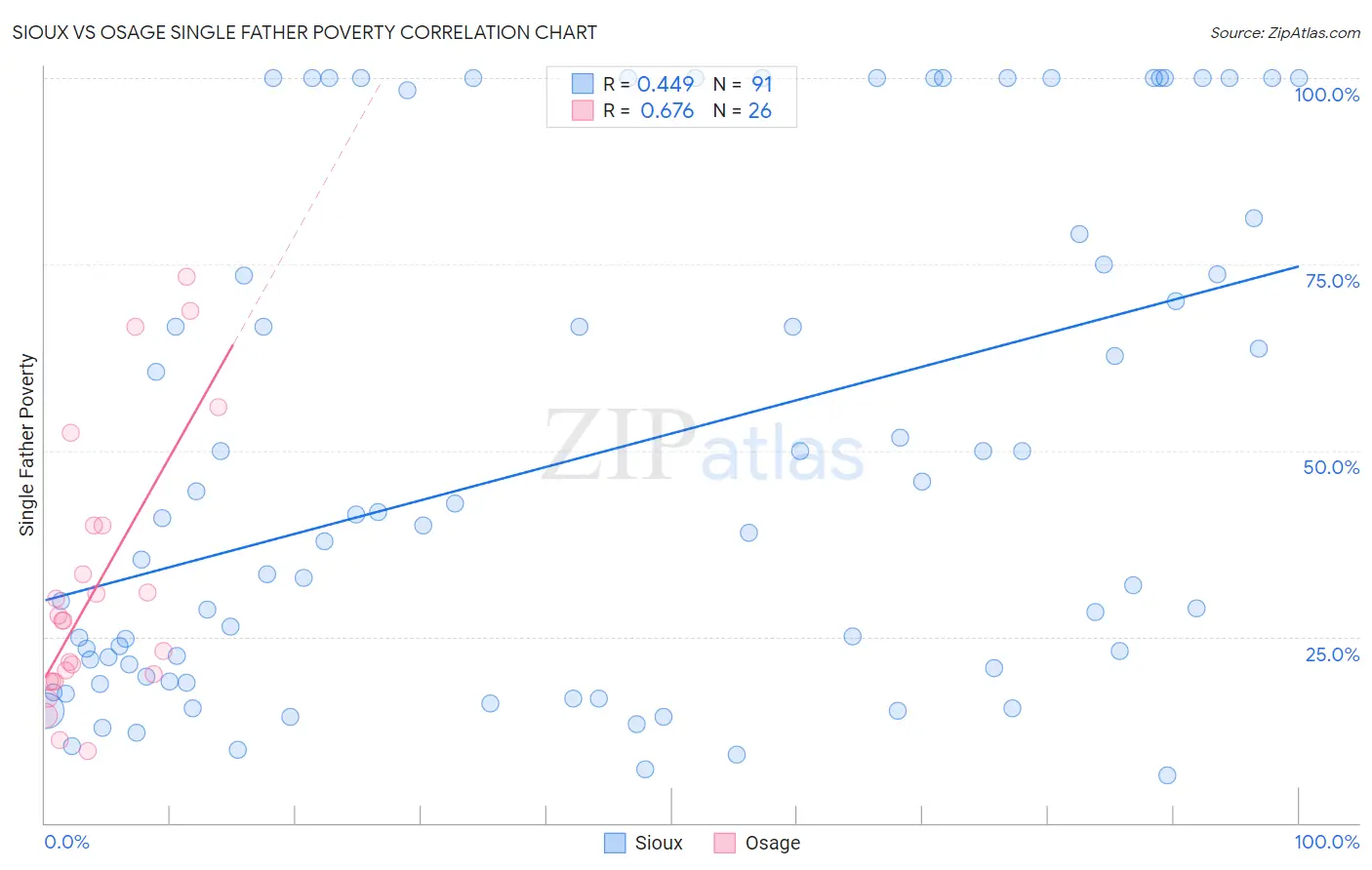 Sioux vs Osage Single Father Poverty