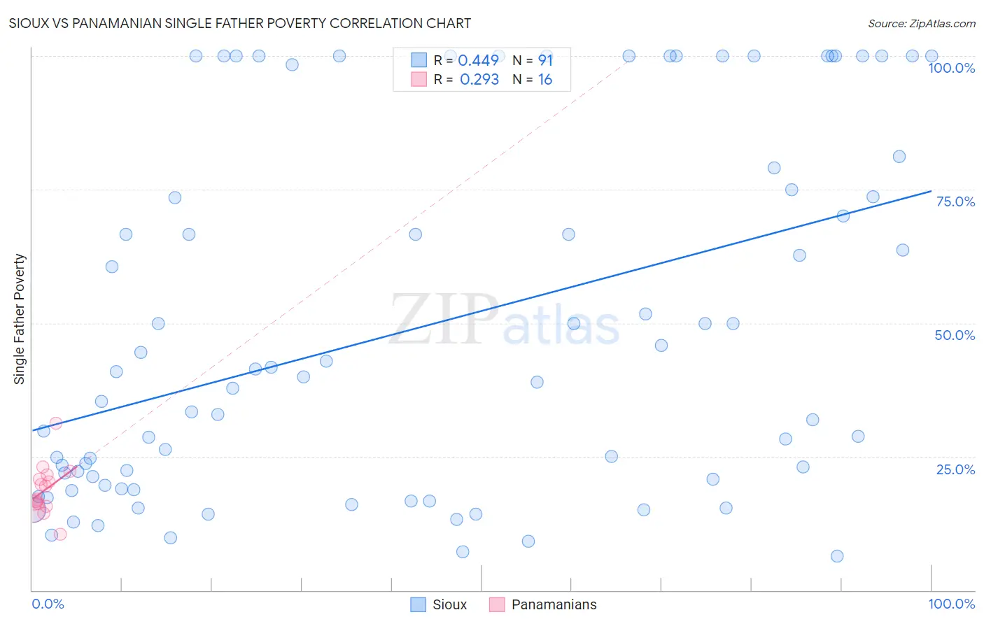 Sioux vs Panamanian Single Father Poverty