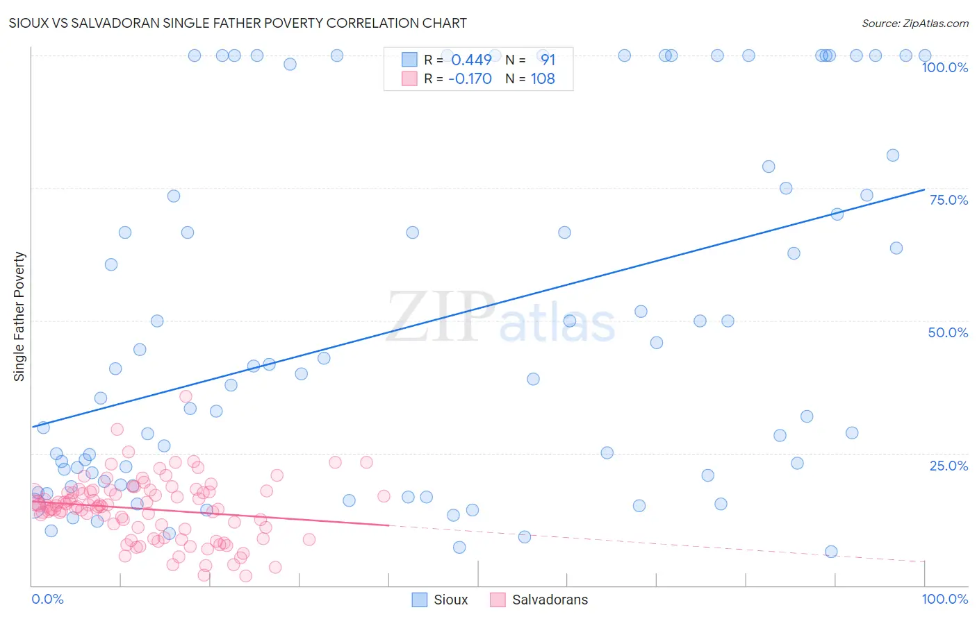 Sioux vs Salvadoran Single Father Poverty