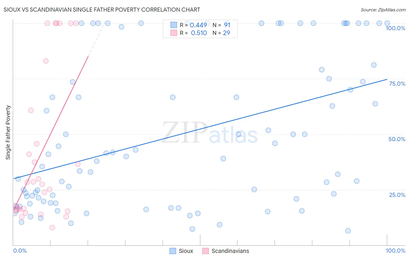 Sioux vs Scandinavian Single Father Poverty