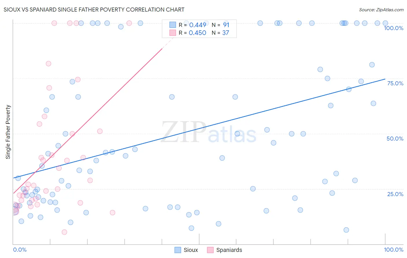 Sioux vs Spaniard Single Father Poverty