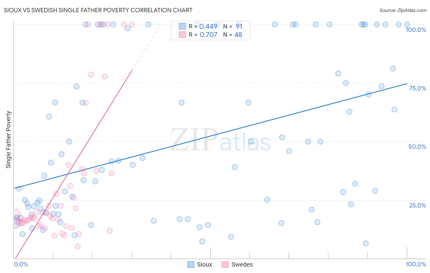 Sioux vs Swedish Single Father Poverty