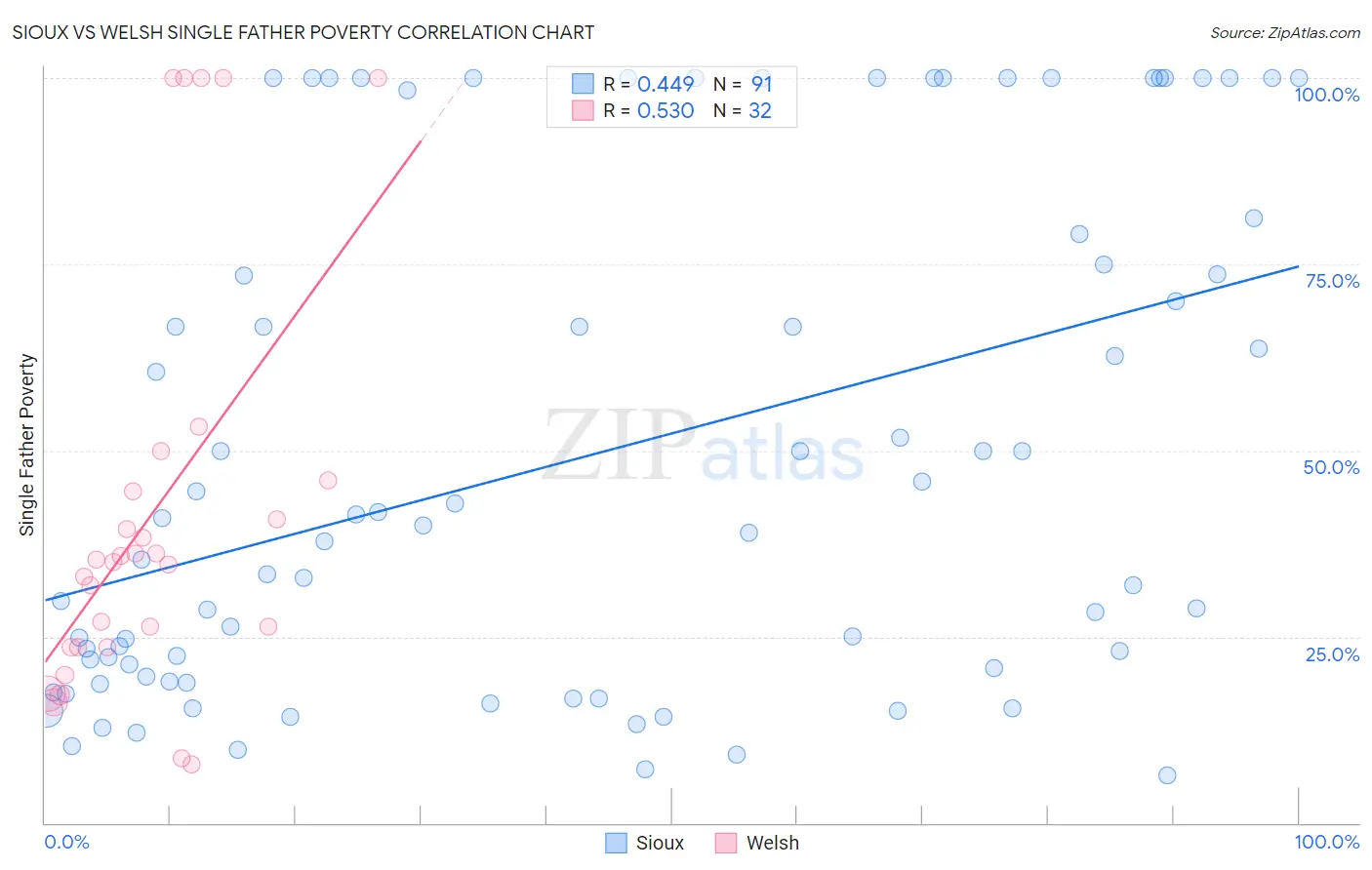 Sioux vs Welsh Single Father Poverty