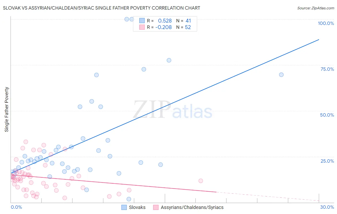 Slovak vs Assyrian/Chaldean/Syriac Single Father Poverty