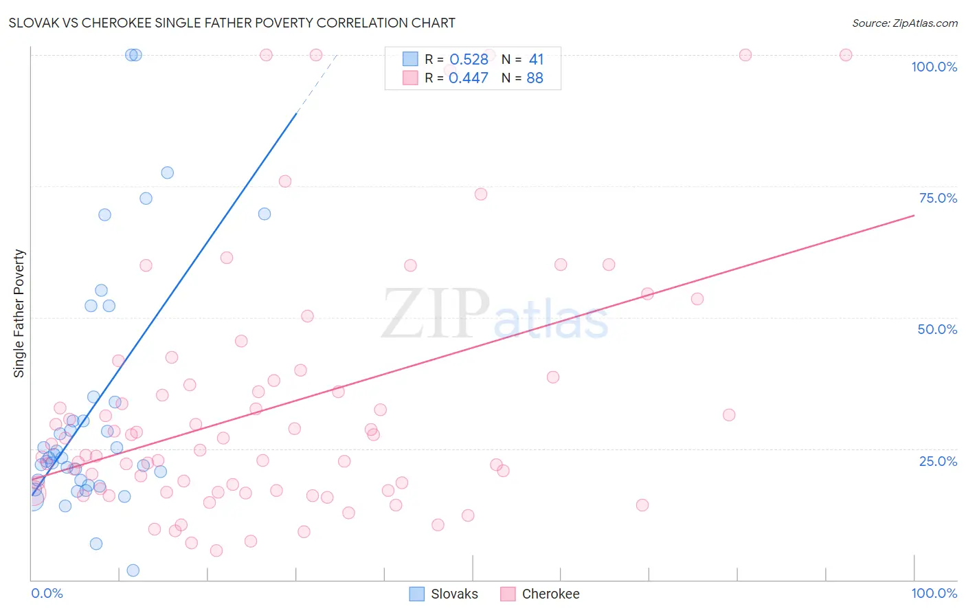 Slovak vs Cherokee Single Father Poverty