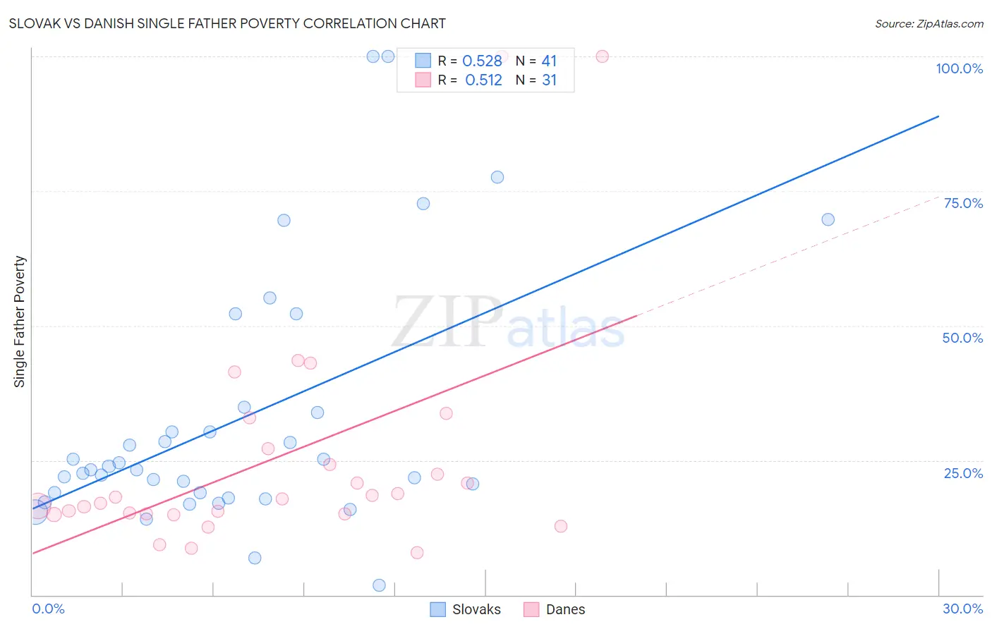 Slovak vs Danish Single Father Poverty