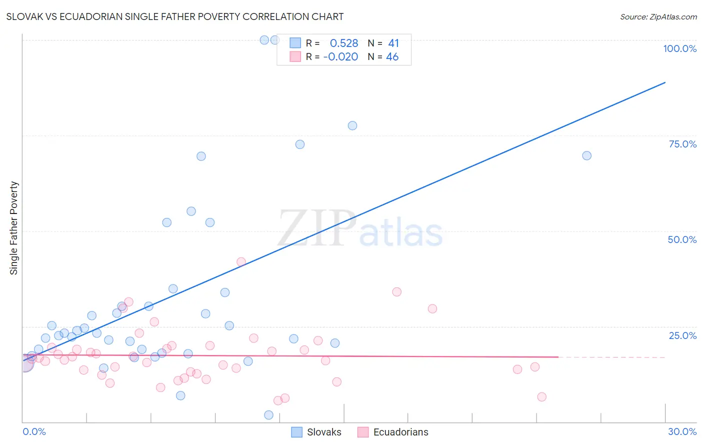 Slovak vs Ecuadorian Single Father Poverty